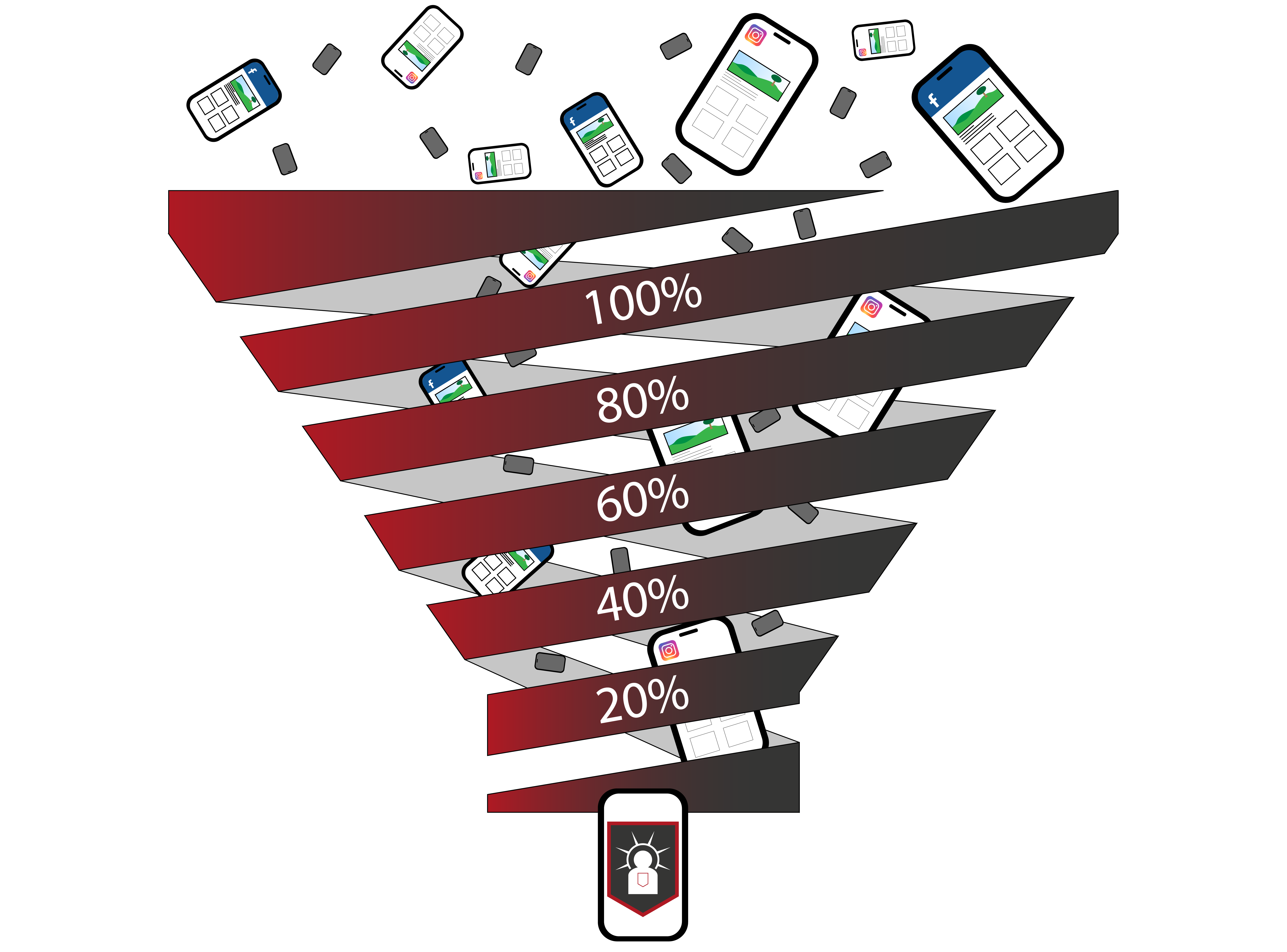 Die Darstellung eines Trichters in den Handys mit der Darstellung von Facebook und Instagram enthalten. Der Trichter hat die Zahlen 100% bis 20% in 20ger Schritten darauf abgebildet. Dies soll die Sortierung von Interessenten durch einen Funnel darstellen.